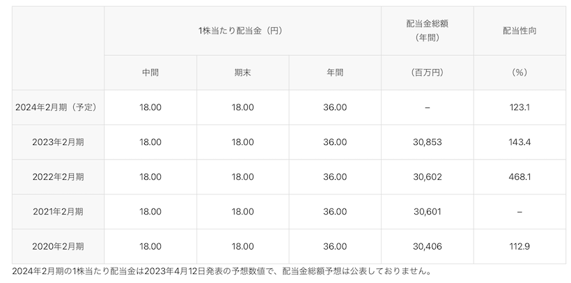 イオンの一株配当・配当利回り推移