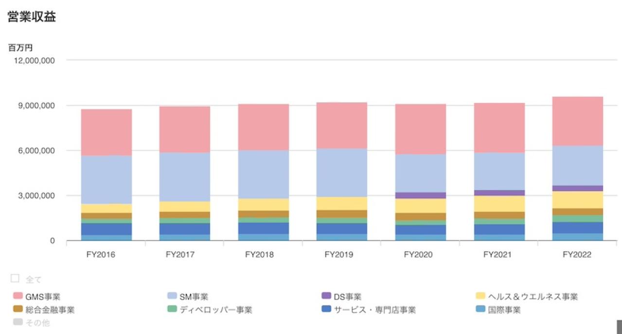 イオンの業績推移