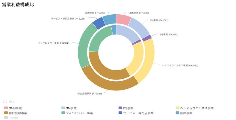 イオン営業利益構成比