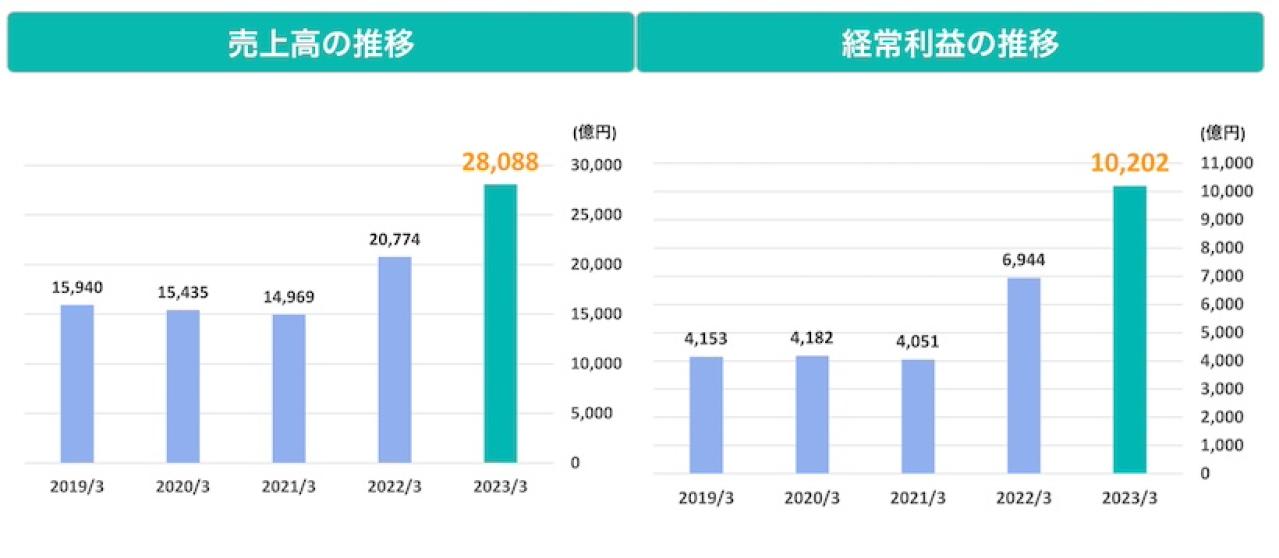 信越化学の売上高、経常利益の推移