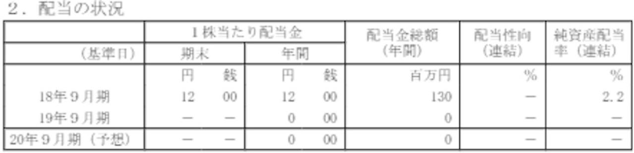 ピクセラの一株配当・配当利回り推移