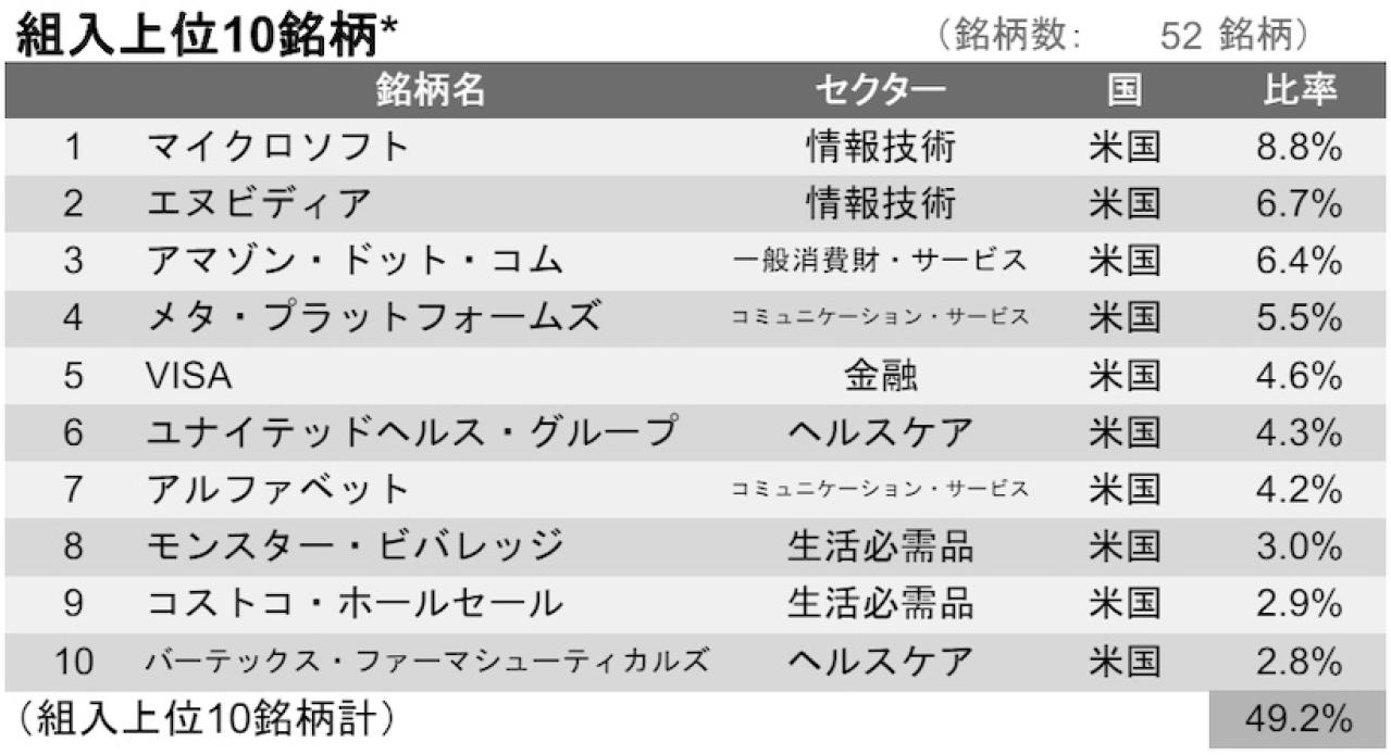 アライアンス・バーンスタイン・米国成長株投信の組入上位銘柄