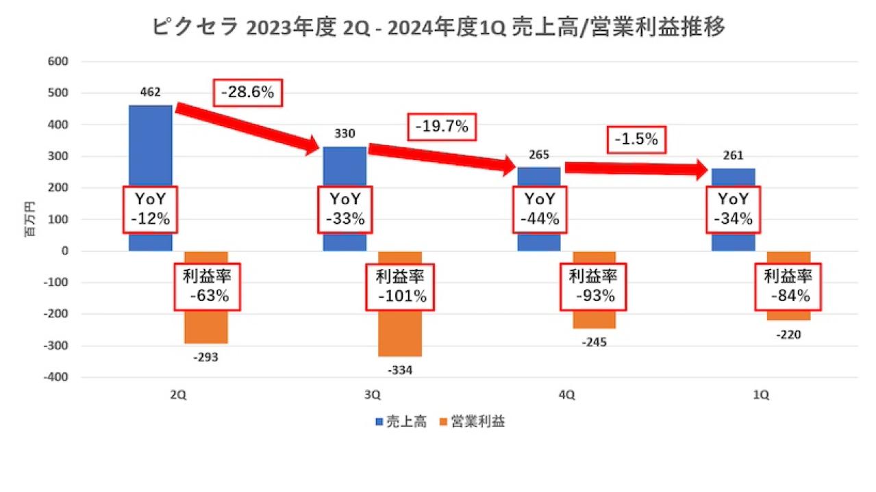 ピクセラの業績推移