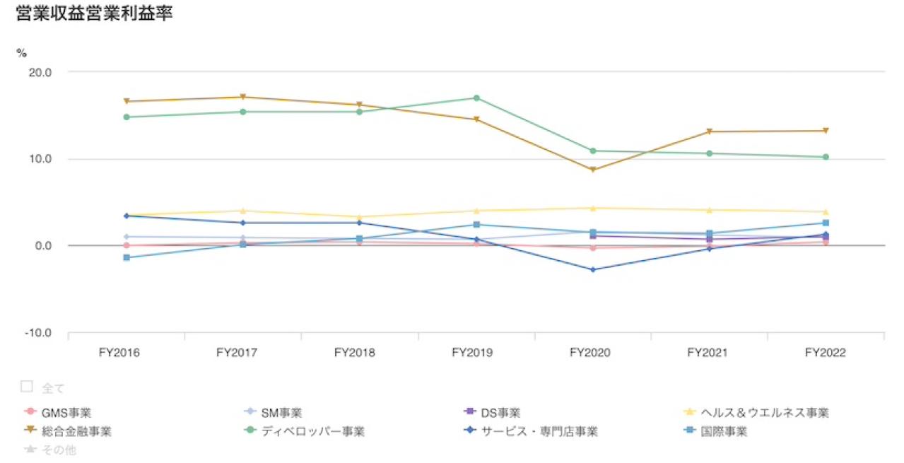 イオンの業績推移