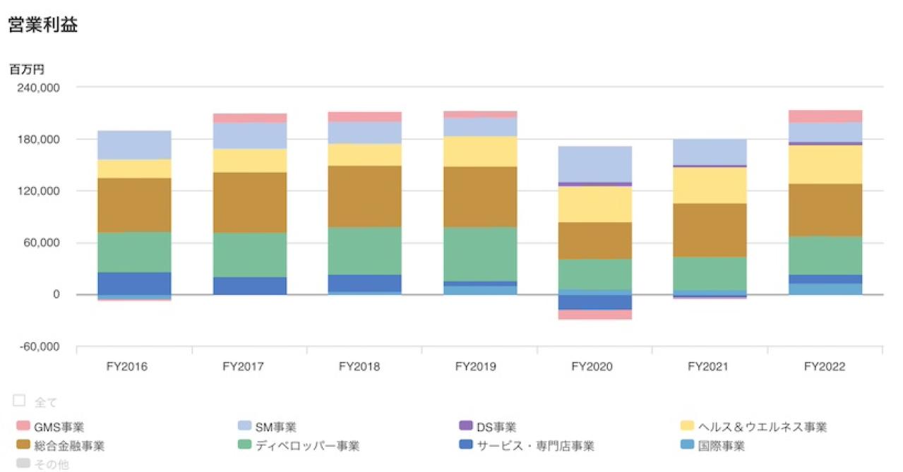 イオンの業績推移