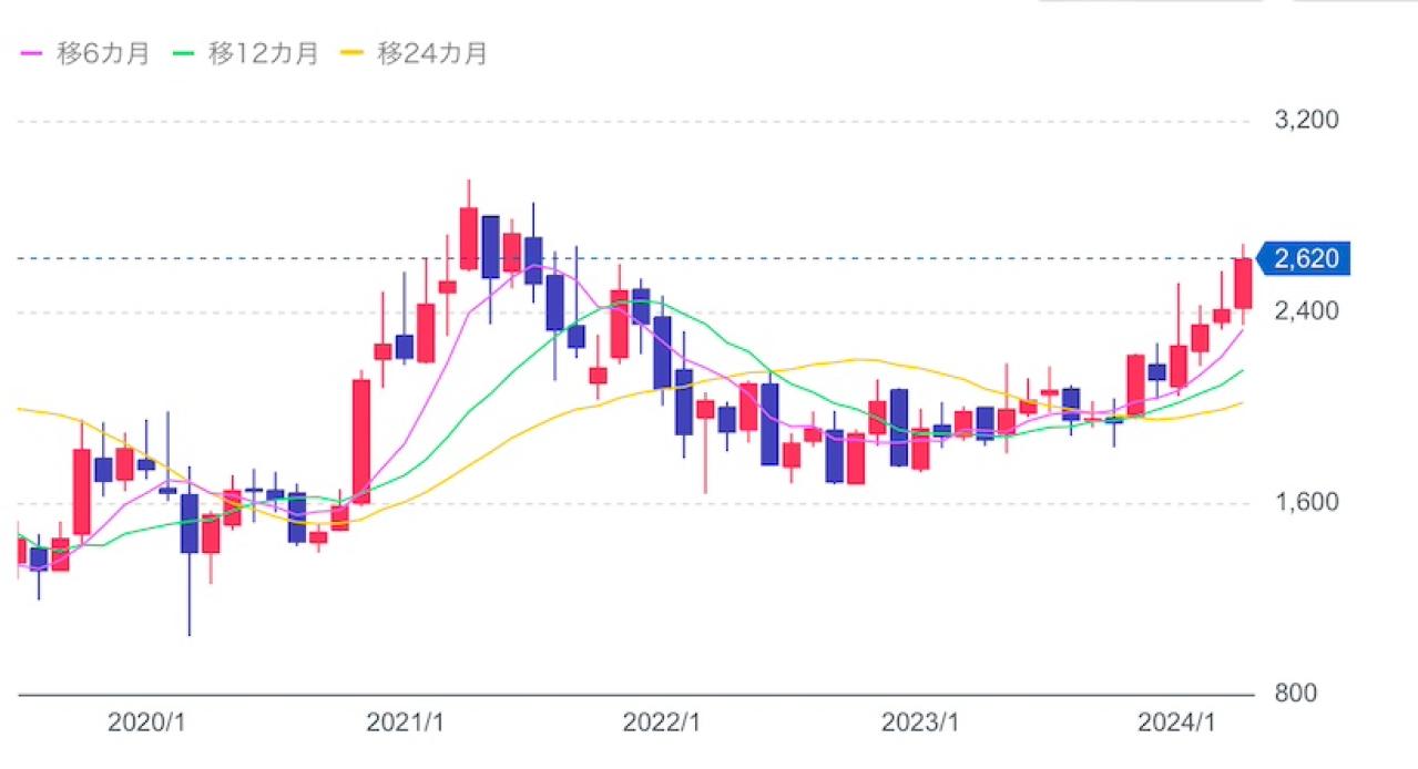 SUMCOの株価推移