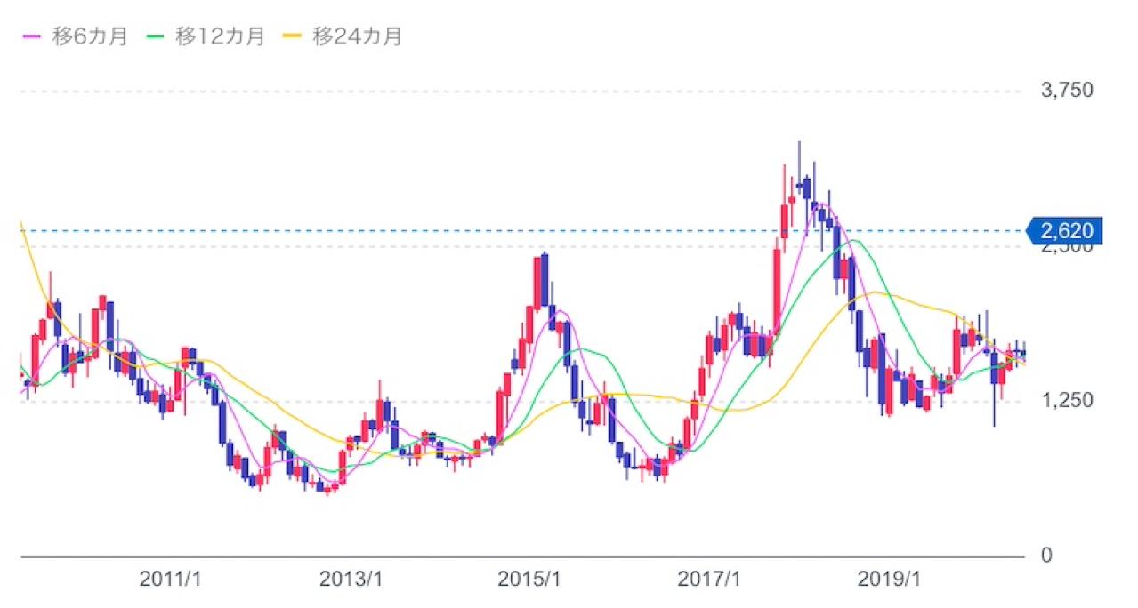 SUMCOの株価推移