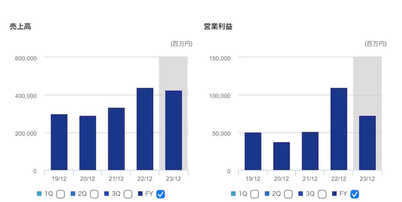 SUMCOの業績推移