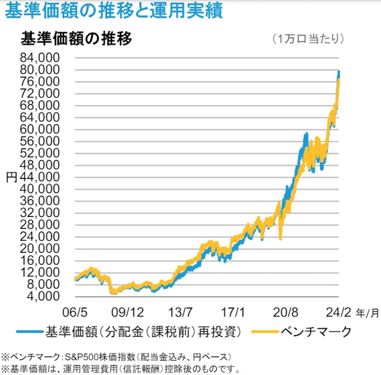 アライアンス・バーンスタイン・米国成長株投信Bコース