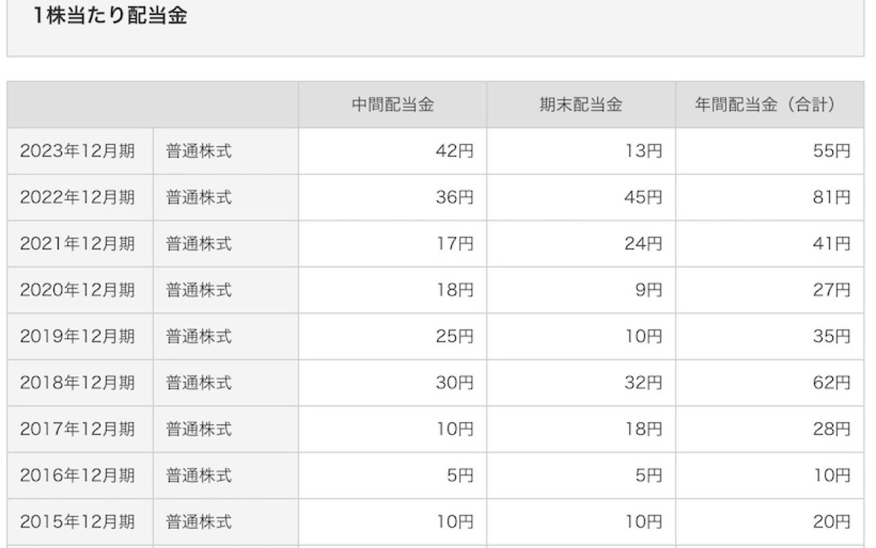 SUMCOの一株配当・配当利回り推移