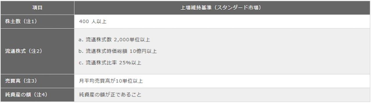 東京証券取引所スタンダード市場の上場維持条件