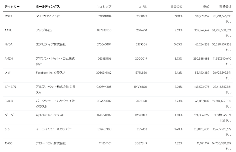 アライアンス・バーンスタイン・米国成長株投信の組入上位銘柄