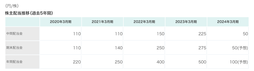 信越化学の配当推移