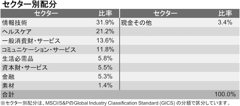 アライアンス・バーンスタイン・米国成長株投信｜セクター別配分