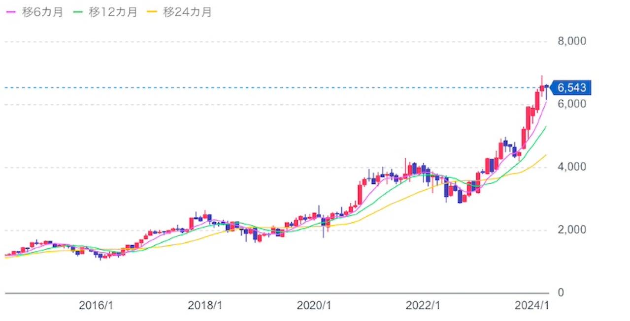 信越化学の株価チャート