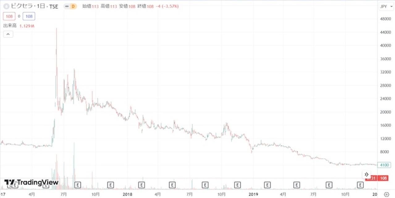 ピクセラの株価推移