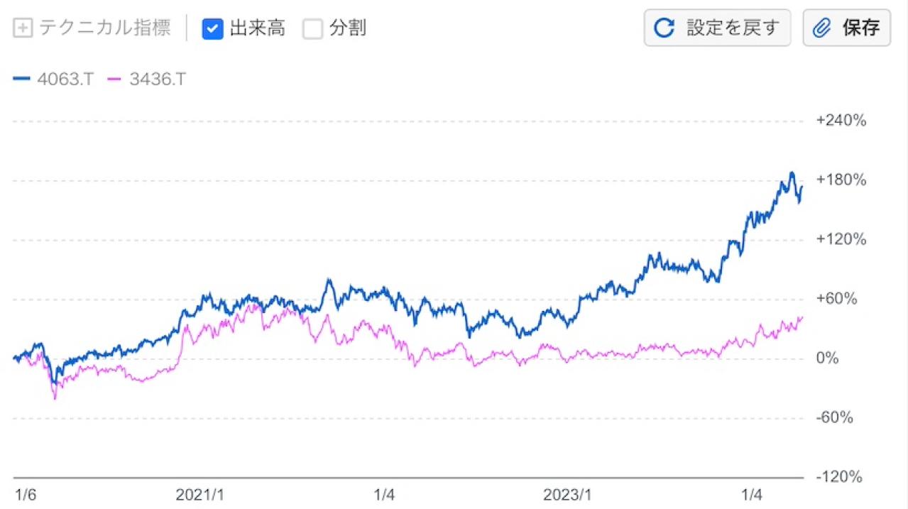 信越化学とSUMCOの株価