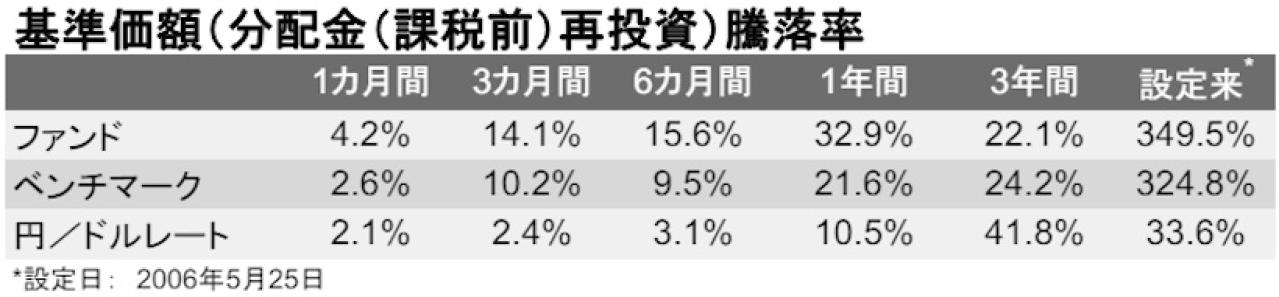 アライアンス・バーンスタイン・米国成長株投信Aコース