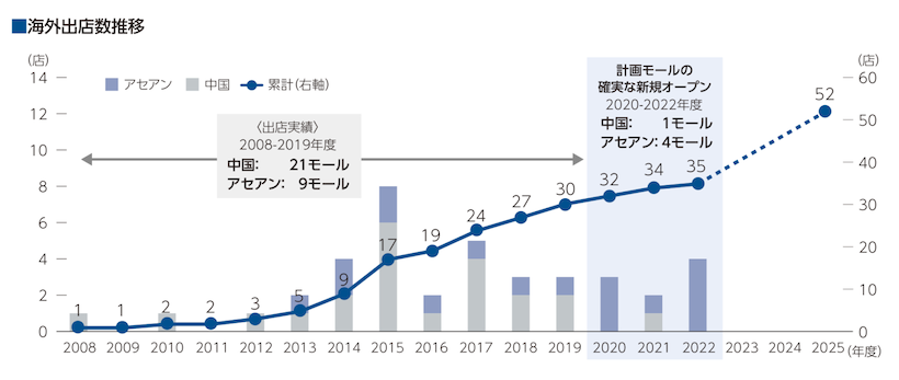 イオンモール統合報告書