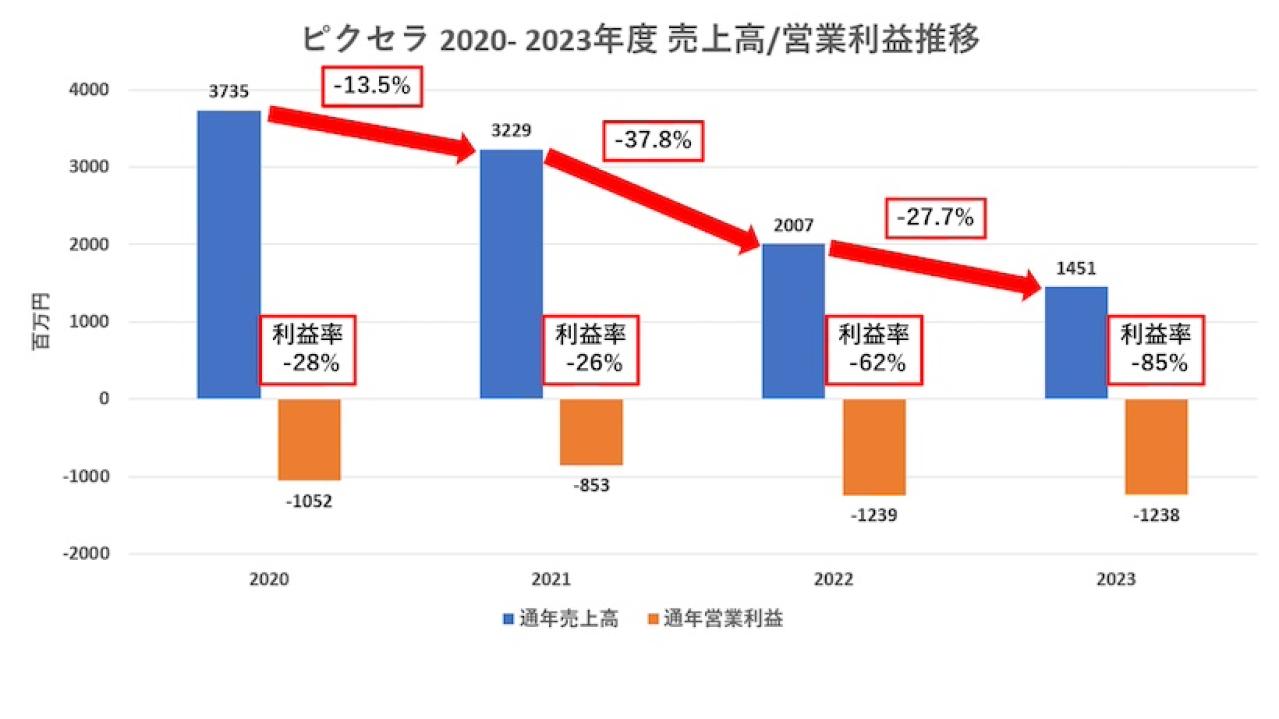 ピクセラの業績推移