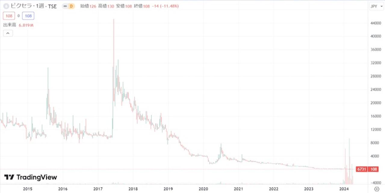 ピクセラの株価推移