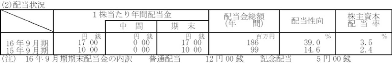 ピクセラの一株配当・配当利回り推移