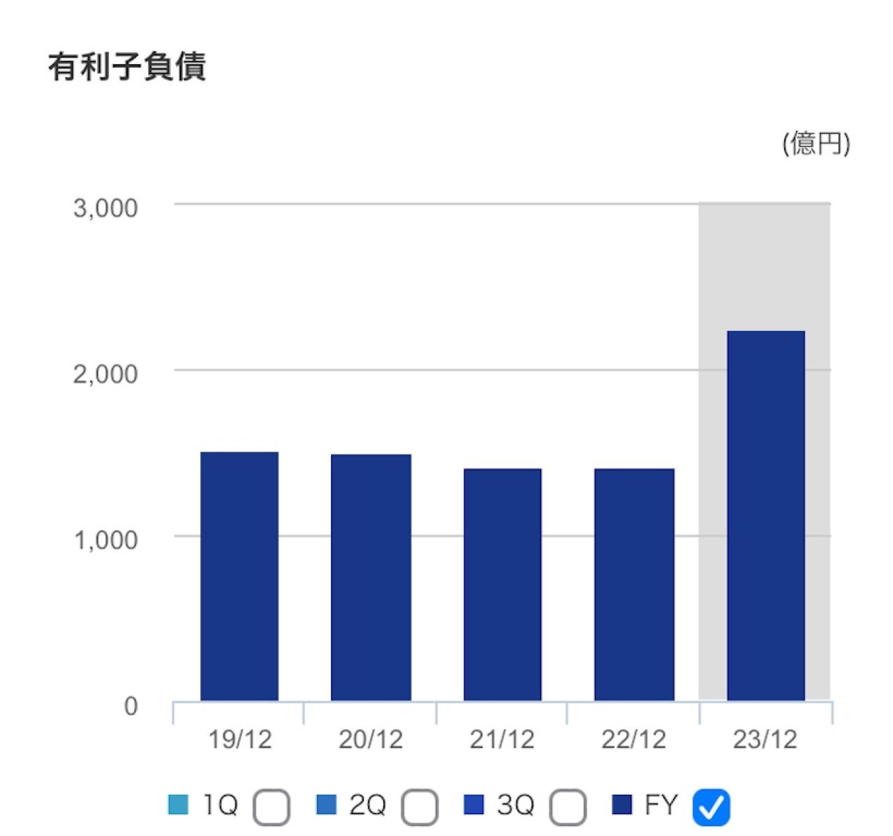 SUMCOの業績推移