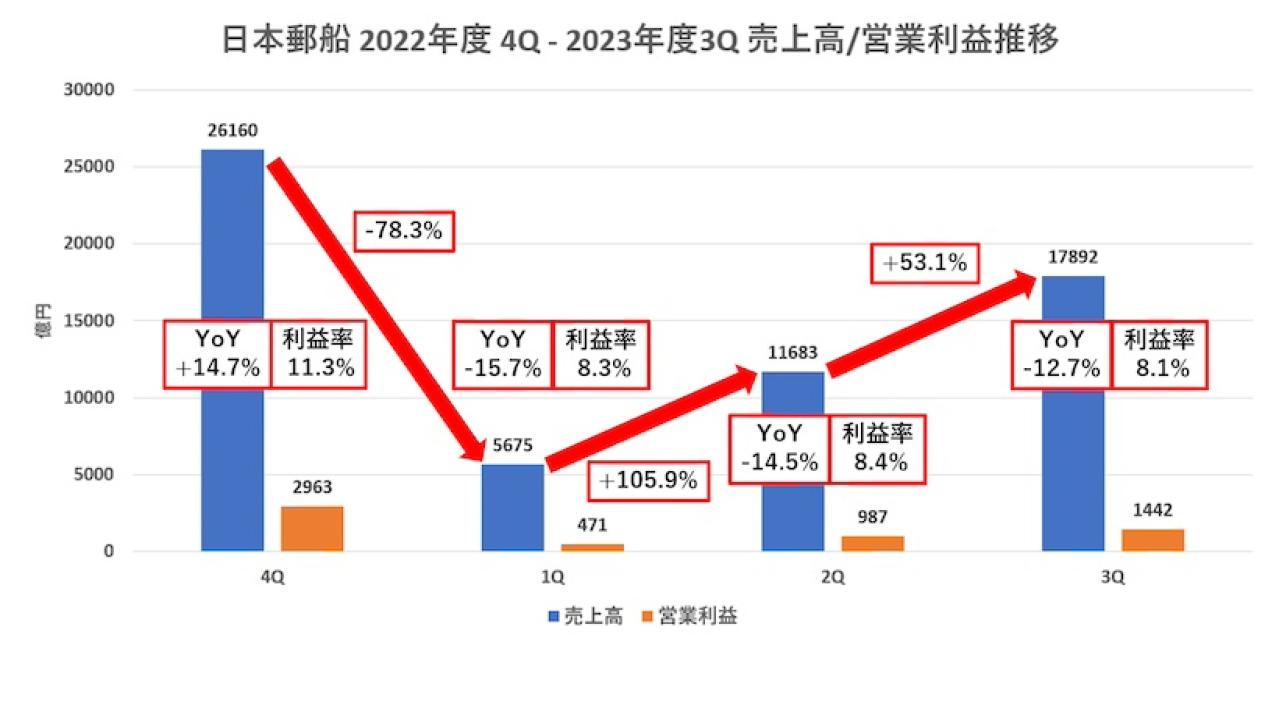 日本郵船の業績推移