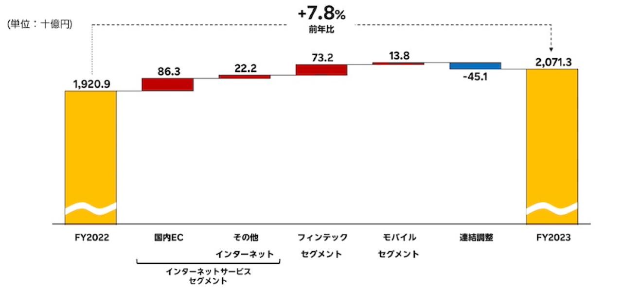 楽天の業績推移