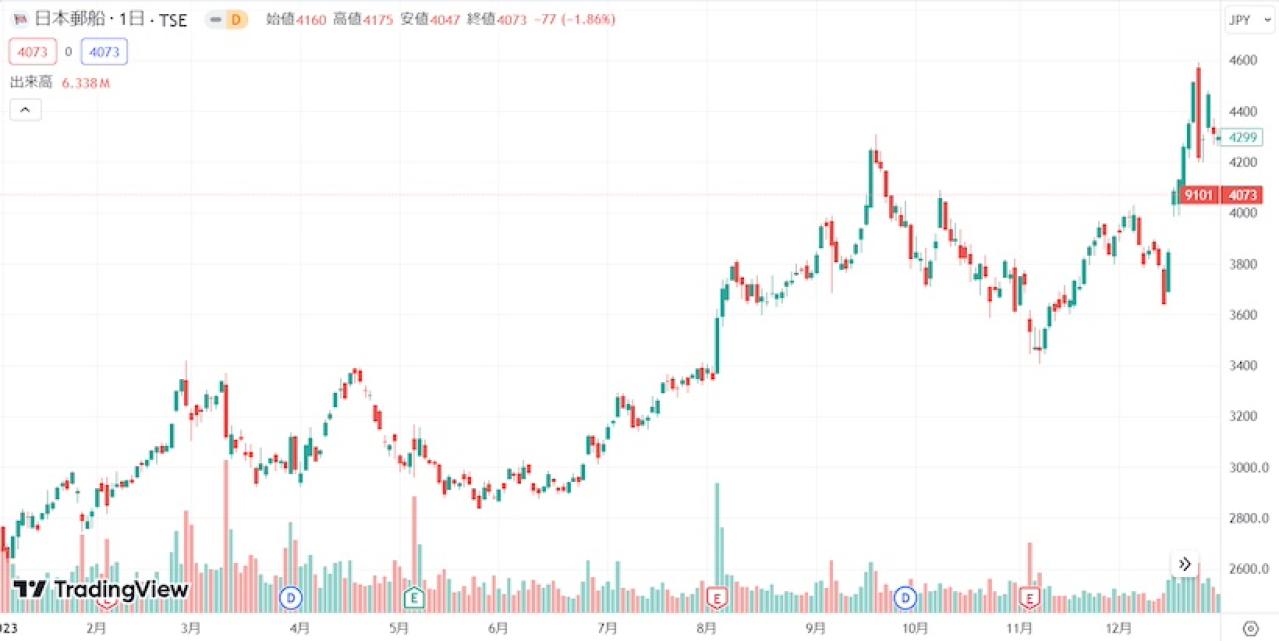 日本郵船の株価推移