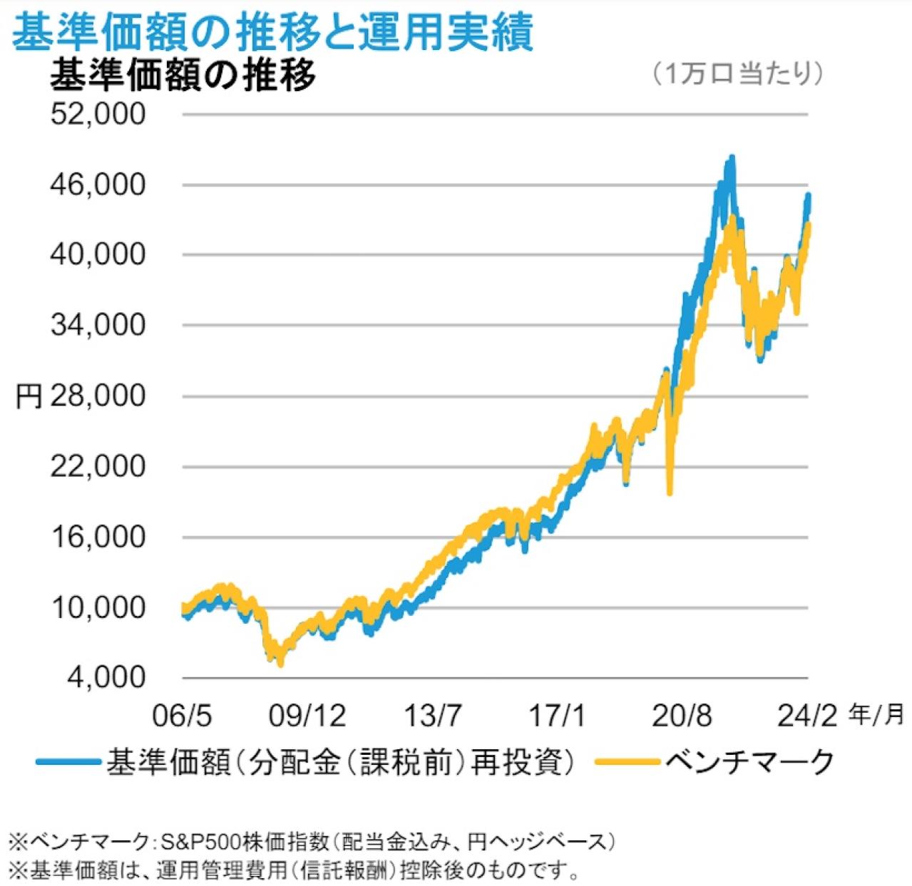 アライアンス・バーンスタイン・米国成長株投信Aコース