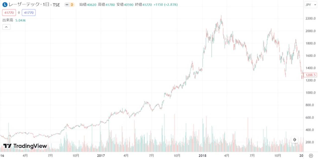 レーザーテックの株価推移