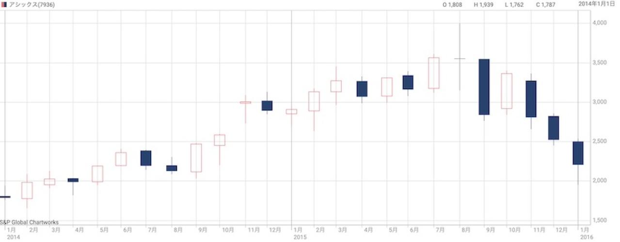 アシックスの株価推移