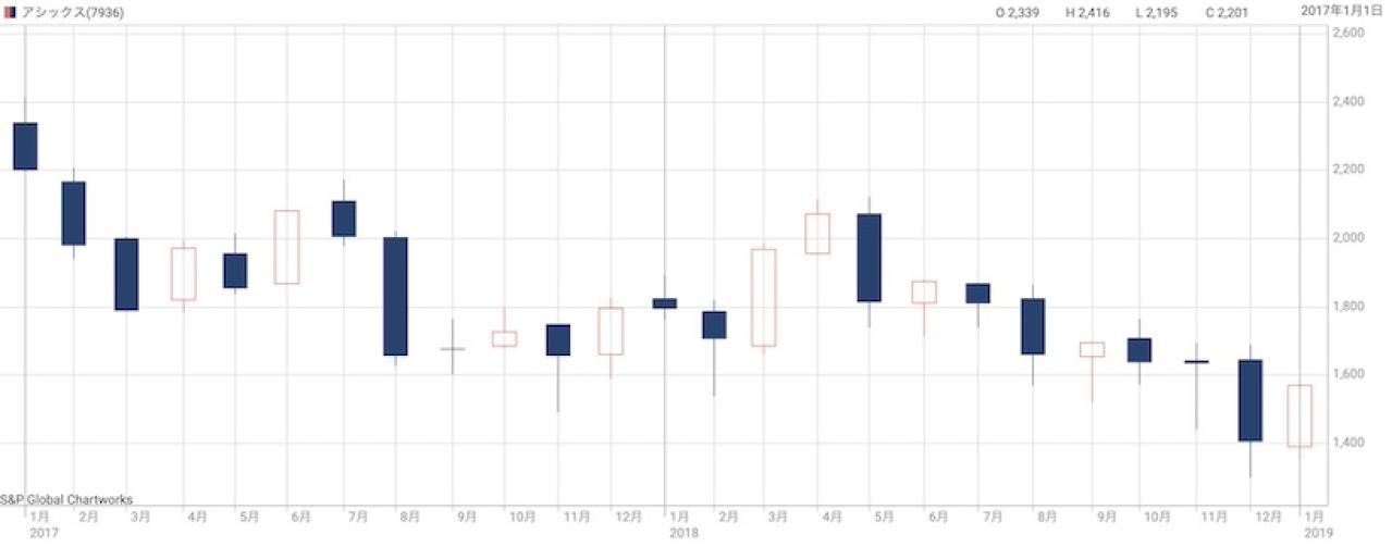 アシックスの株価推移