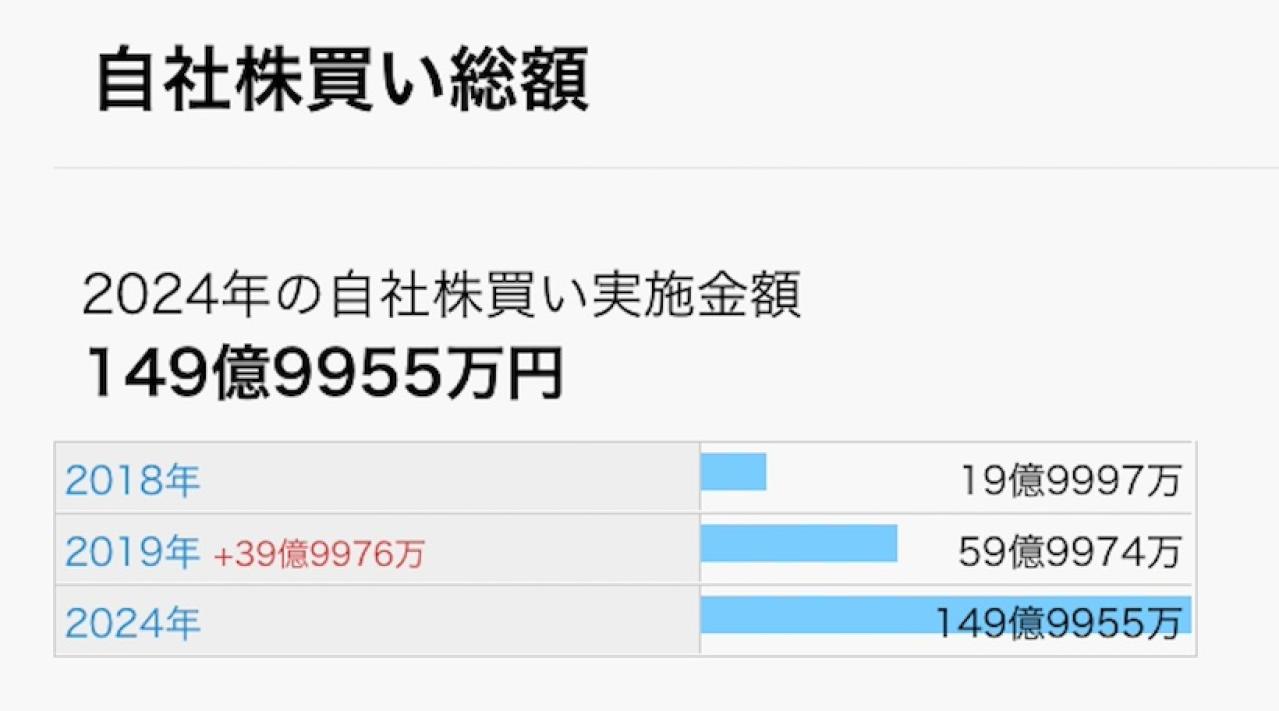 アシックスの自社株買い推移