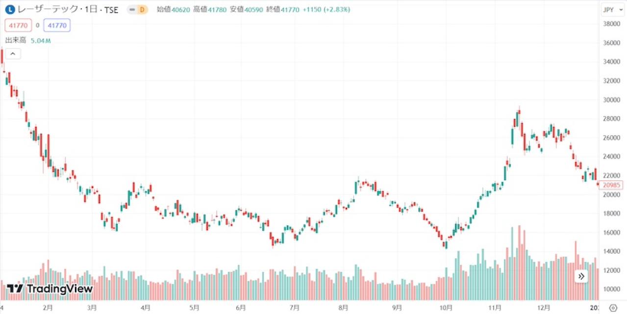 レーザーテックの株価推移