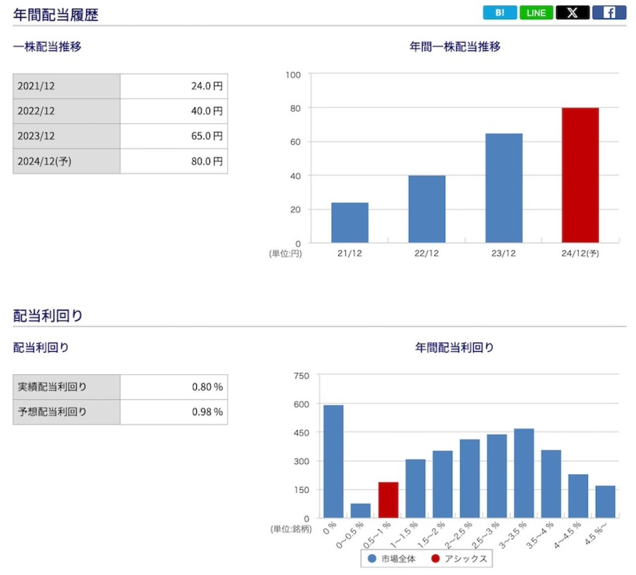 アシックスの一株配当・配当利回り推移