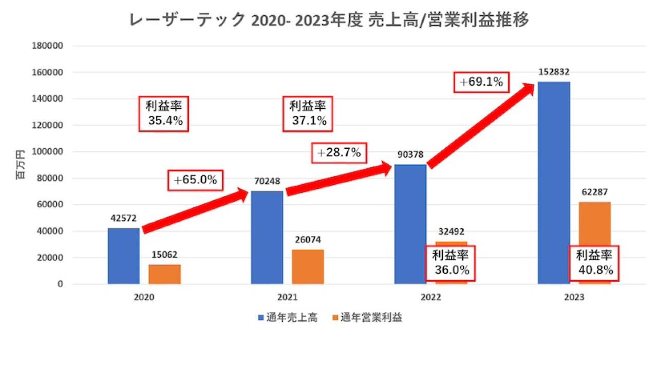 レーザーテックの業績推移