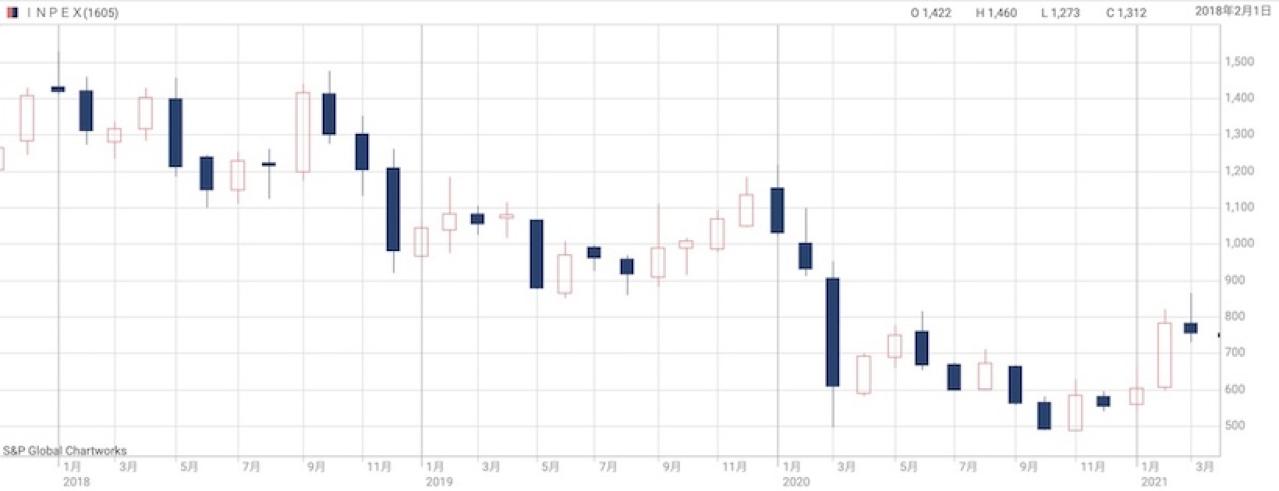 INPEX（インペックス）の株価推移