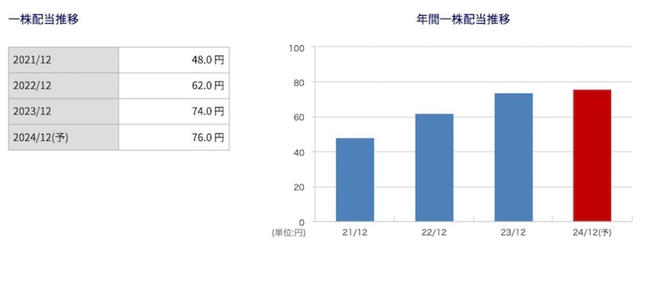 INPEXの一株配当・配当利回り推移