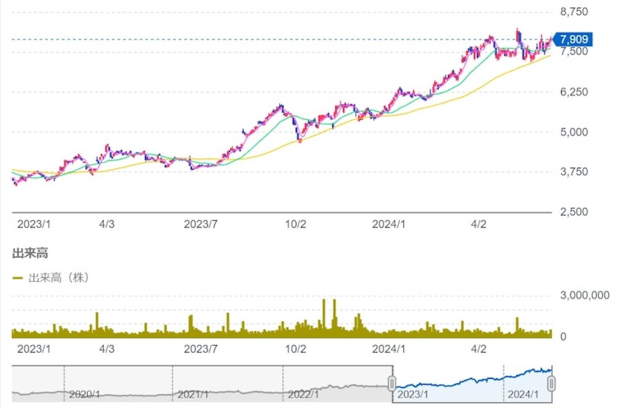 コスモエネルギーホールディングスの株価