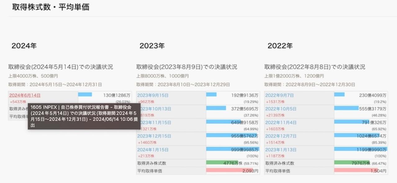 INPEXの自社株買い推移