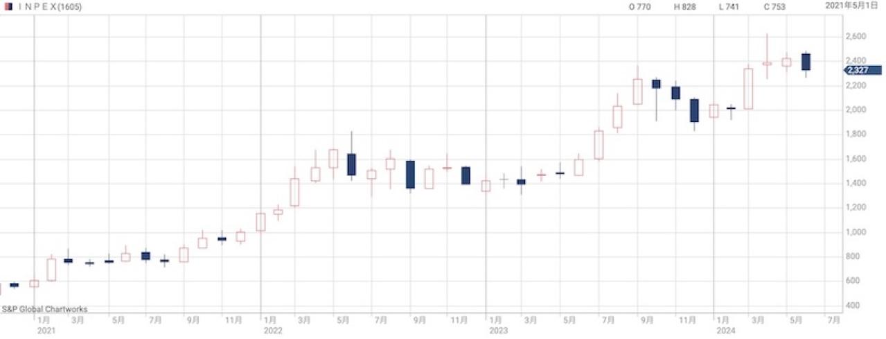 INPEX（インペックス）の株価推移