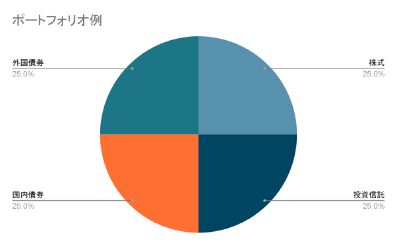 具体的なポートフォリオ例