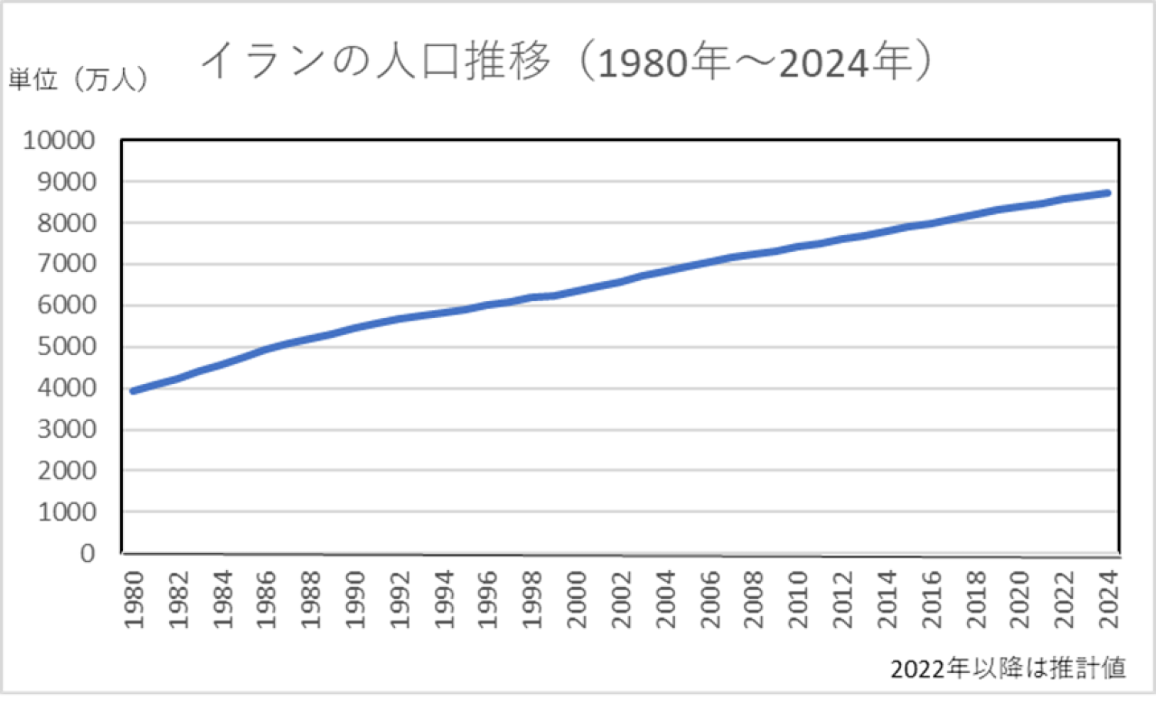 イラン人口推移