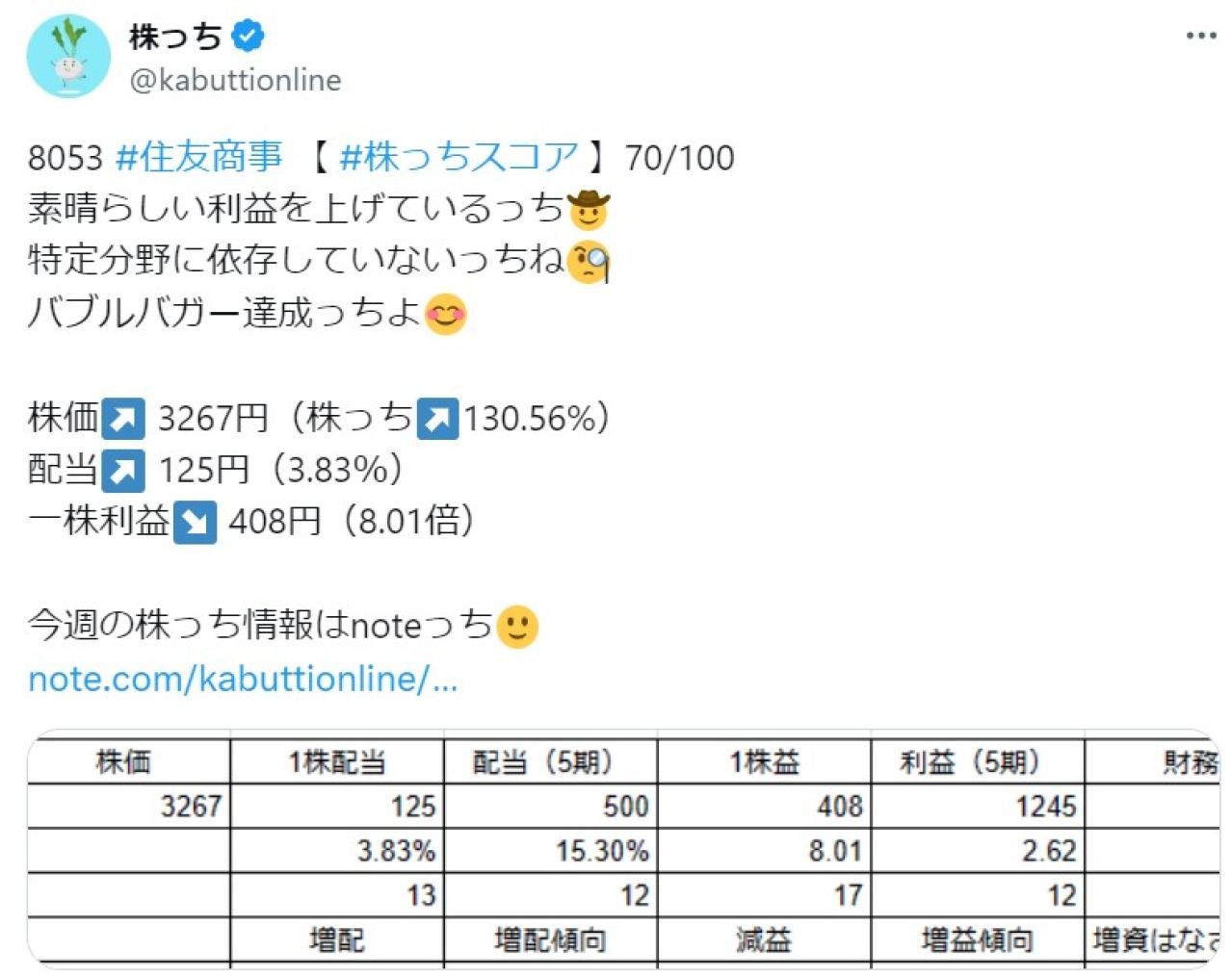 8053 #住友商事 【 #株っちスコア 】70/100 素晴らしい利益を上げているっち 特定分野に依存していないっちね バブルバガー達成っちよ  株価3267円（株っち130.56%） 配当 125